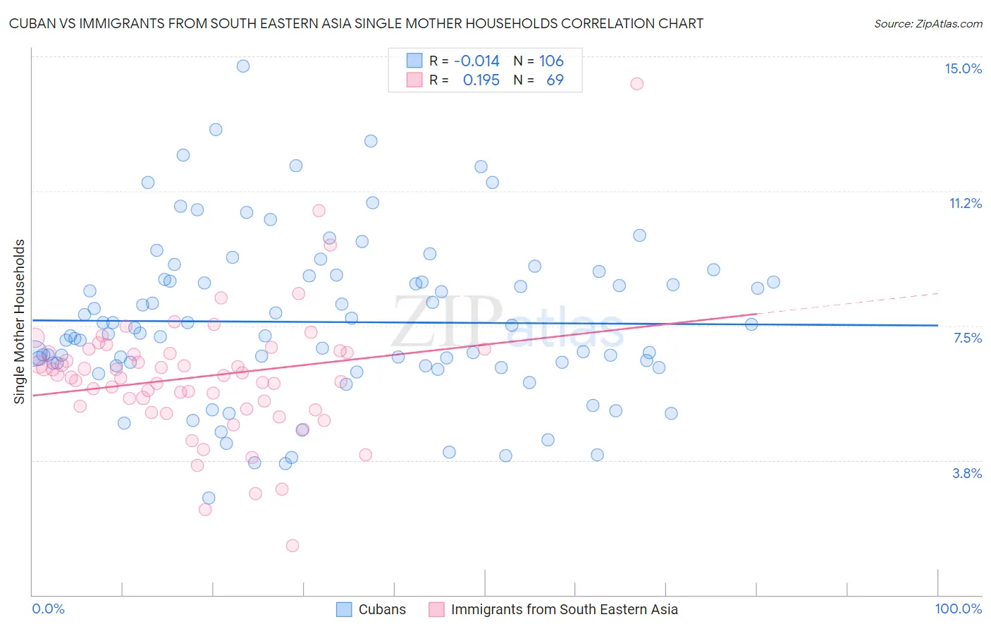 Cuban vs Immigrants from South Eastern Asia Single Mother Households