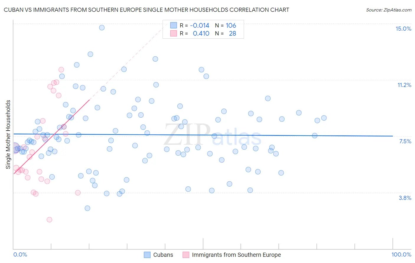 Cuban vs Immigrants from Southern Europe Single Mother Households