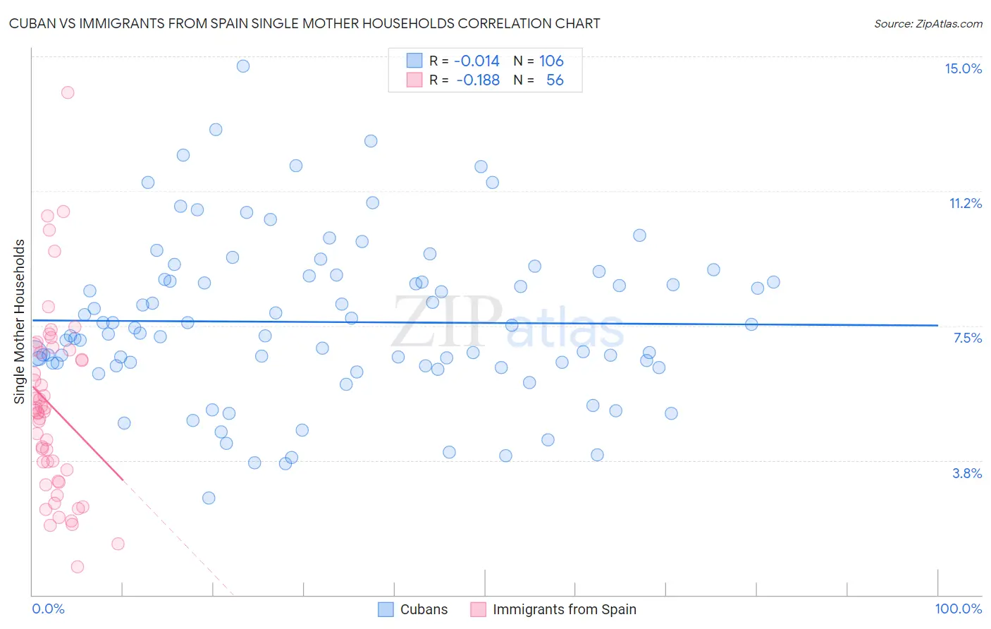 Cuban vs Immigrants from Spain Single Mother Households