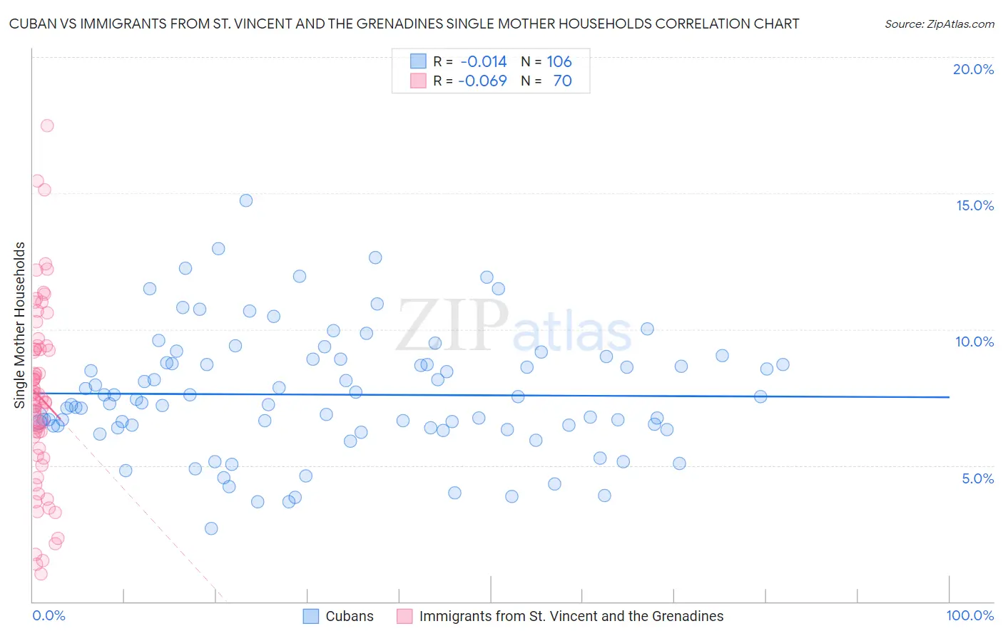 Cuban vs Immigrants from St. Vincent and the Grenadines Single Mother Households