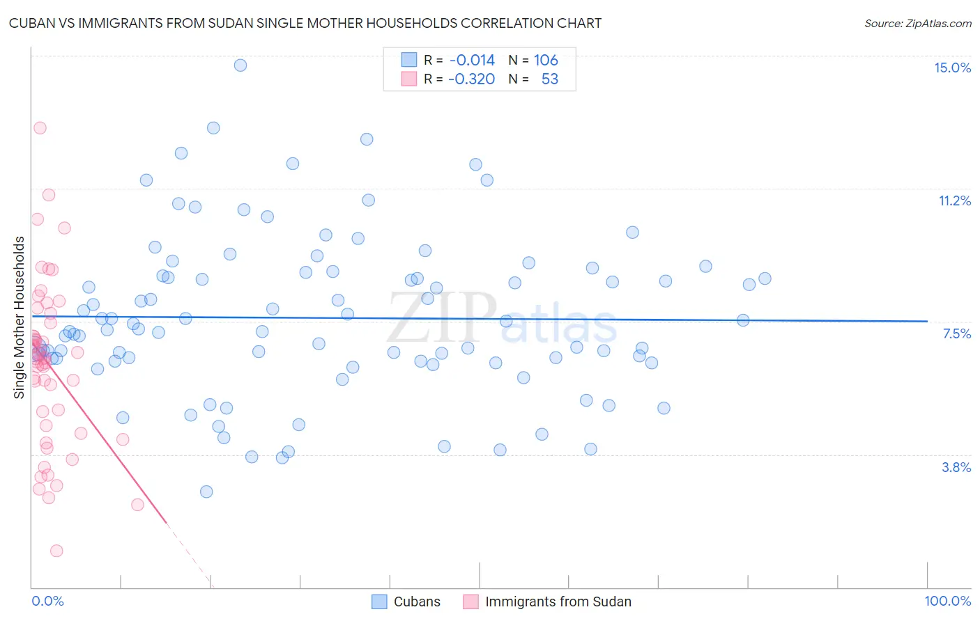 Cuban vs Immigrants from Sudan Single Mother Households