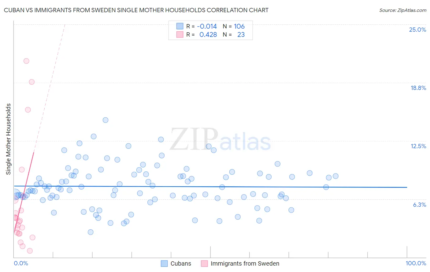 Cuban vs Immigrants from Sweden Single Mother Households