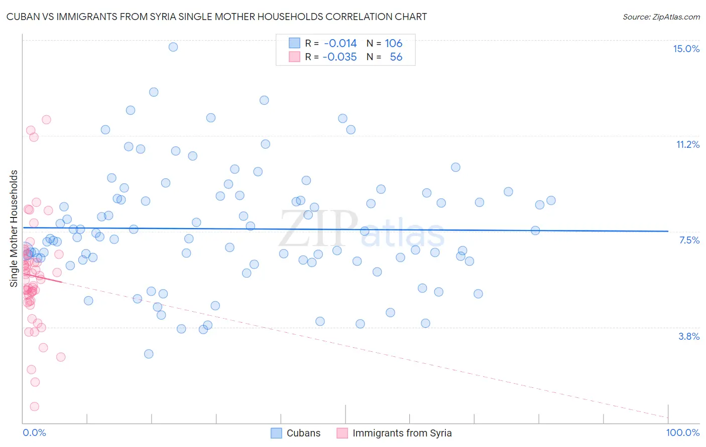 Cuban vs Immigrants from Syria Single Mother Households