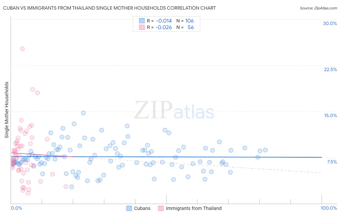 Cuban vs Immigrants from Thailand Single Mother Households