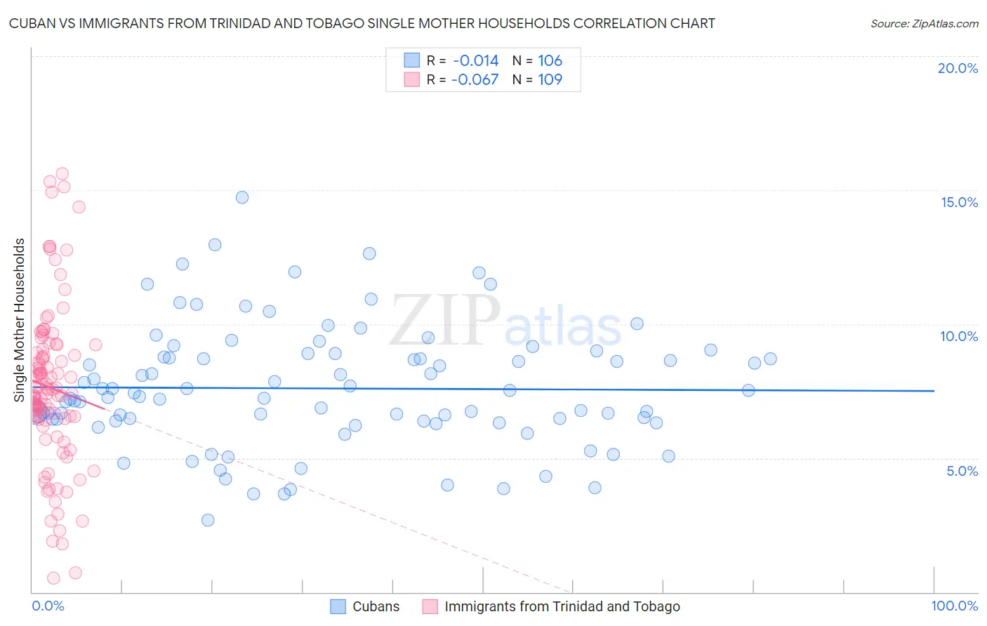 Cuban vs Immigrants from Trinidad and Tobago Single Mother Households