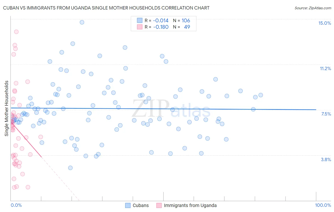 Cuban vs Immigrants from Uganda Single Mother Households