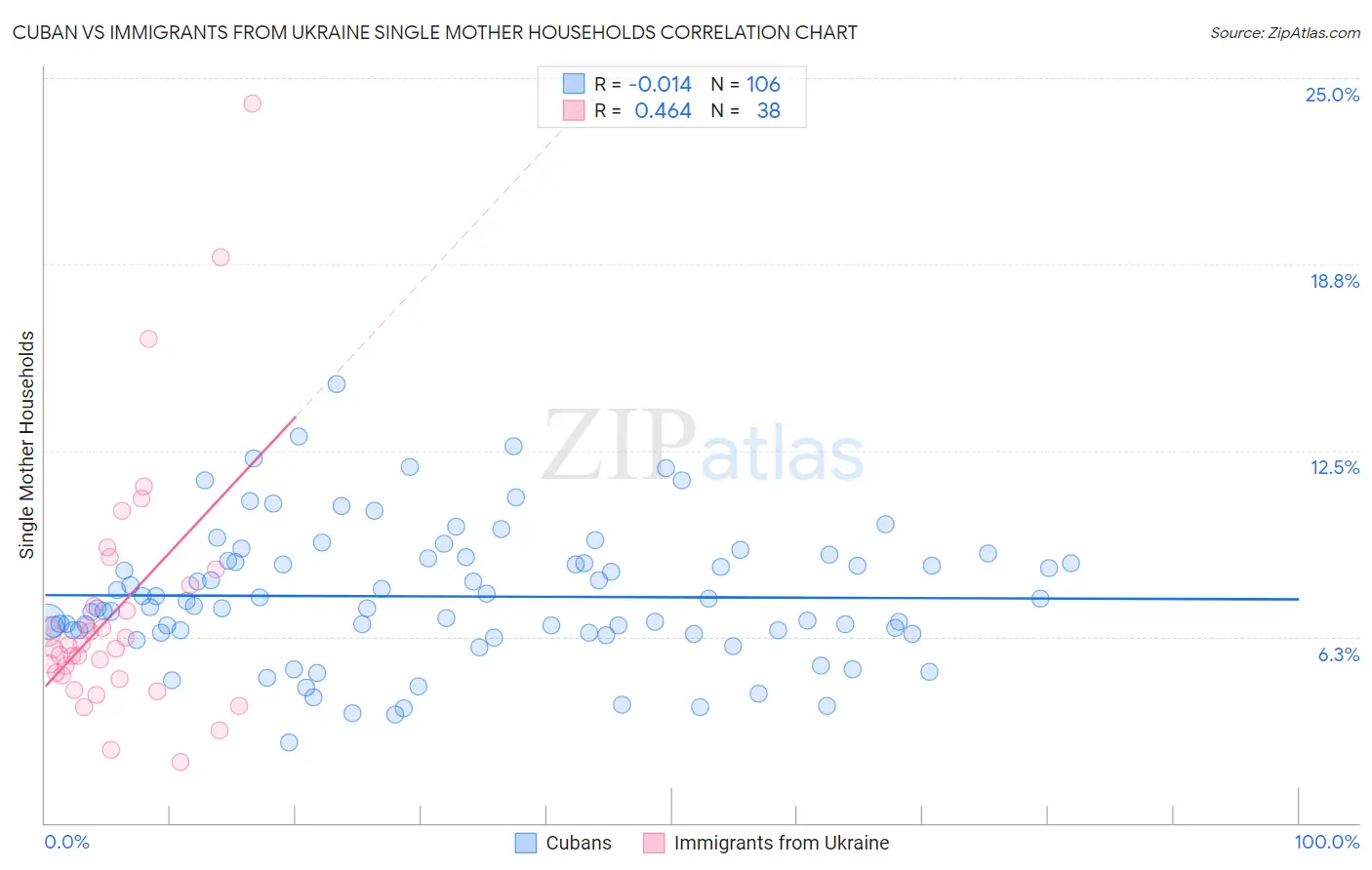 Cuban vs Immigrants from Ukraine Single Mother Households