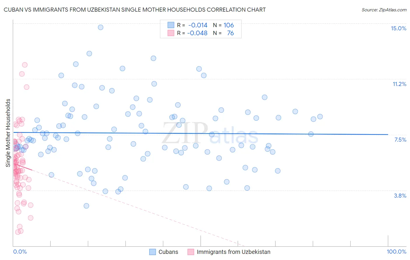 Cuban vs Immigrants from Uzbekistan Single Mother Households