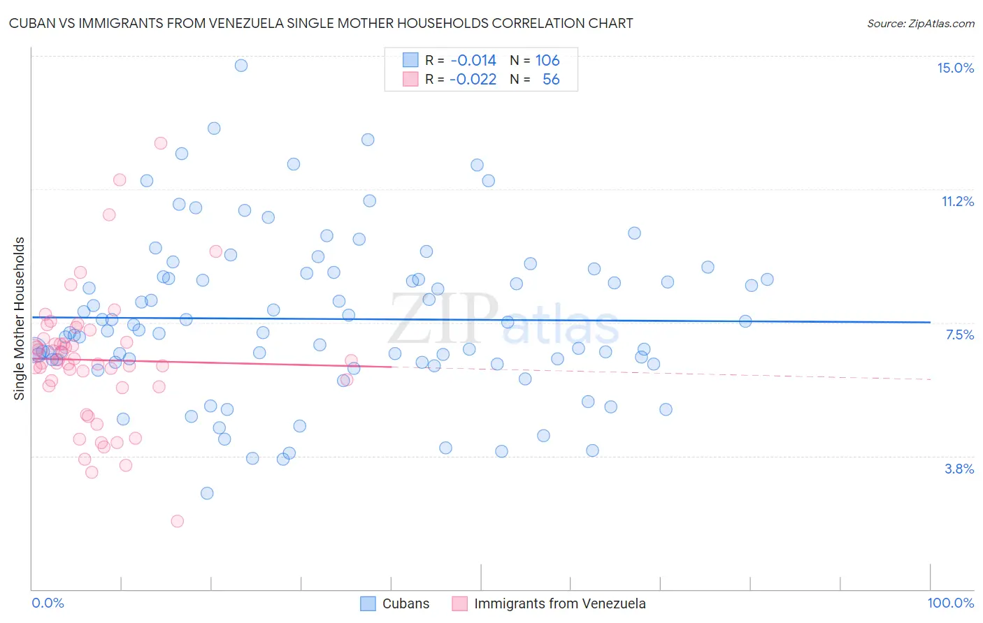 Cuban vs Immigrants from Venezuela Single Mother Households