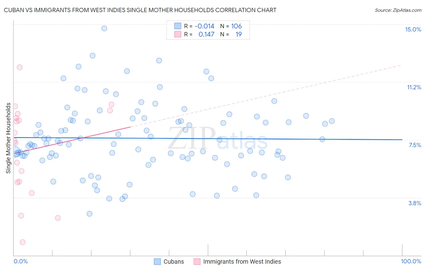 Cuban vs Immigrants from West Indies Single Mother Households