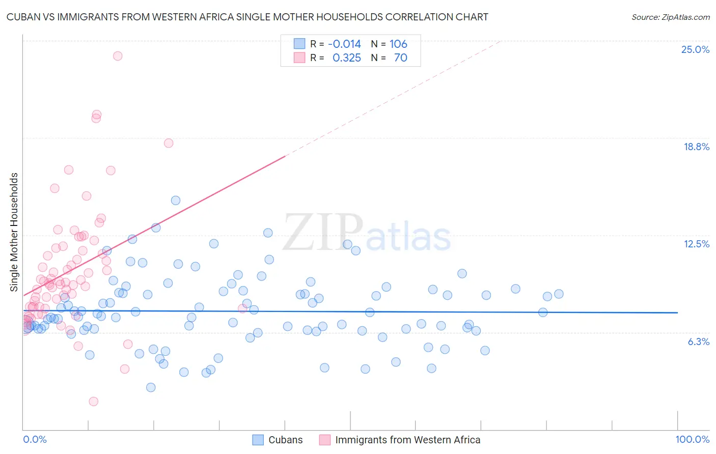Cuban vs Immigrants from Western Africa Single Mother Households