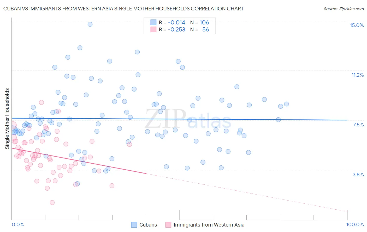 Cuban vs Immigrants from Western Asia Single Mother Households