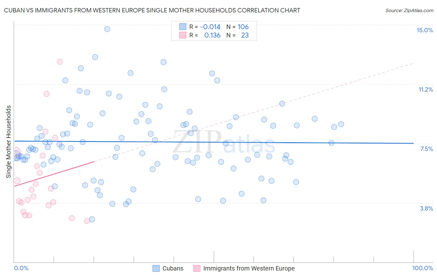 Cuban vs Immigrants from Western Europe Single Mother Households