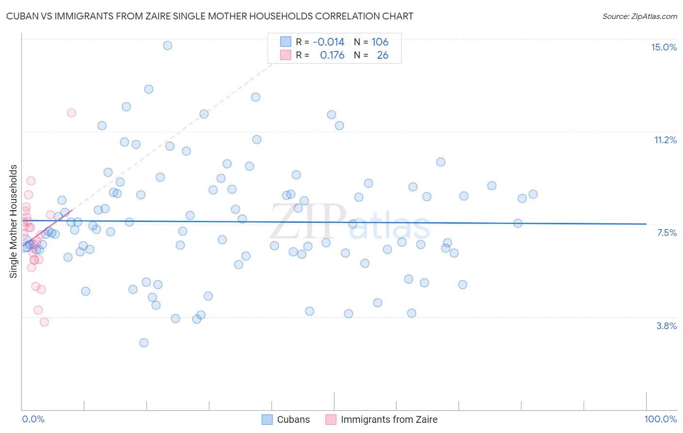 Cuban vs Immigrants from Zaire Single Mother Households