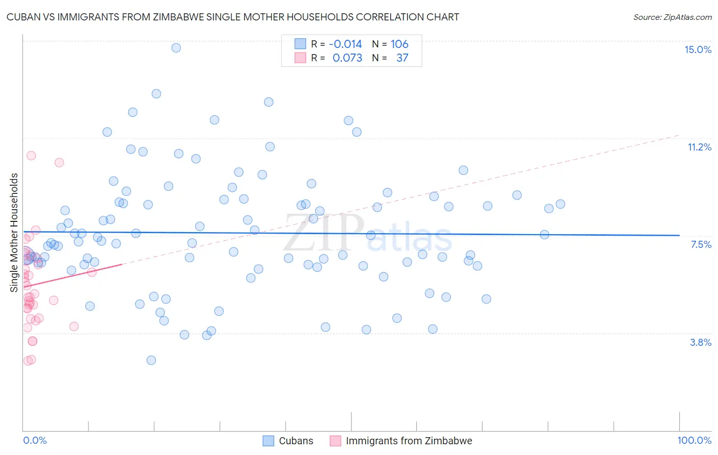 Cuban vs Immigrants from Zimbabwe Single Mother Households