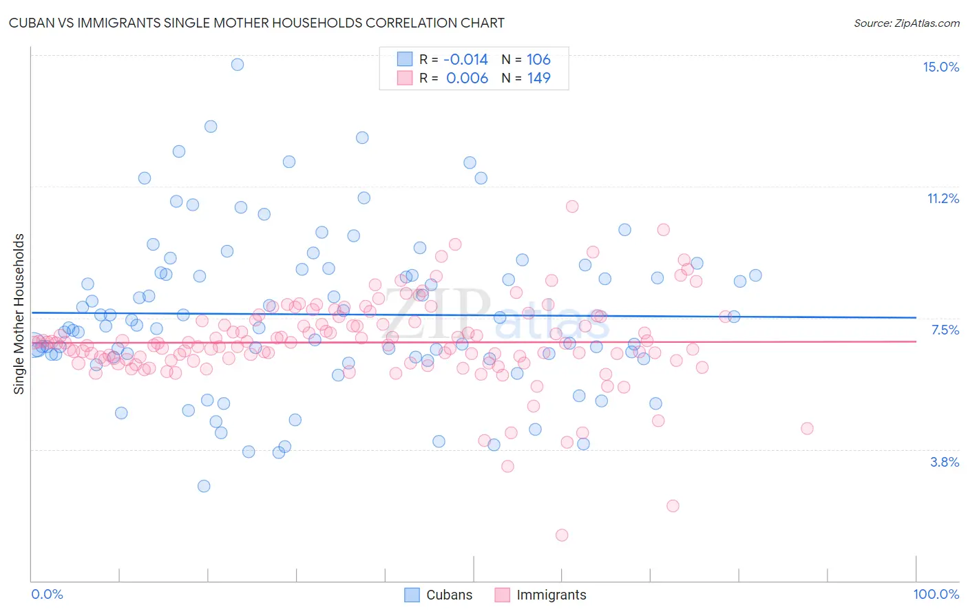 Cuban vs Immigrants Single Mother Households