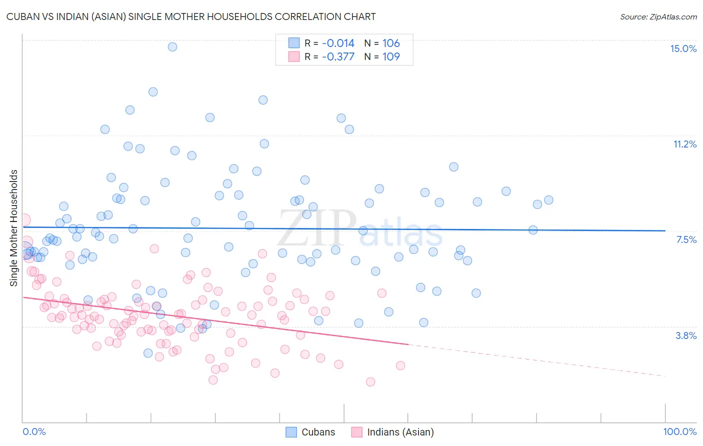 Cuban vs Indian (Asian) Single Mother Households