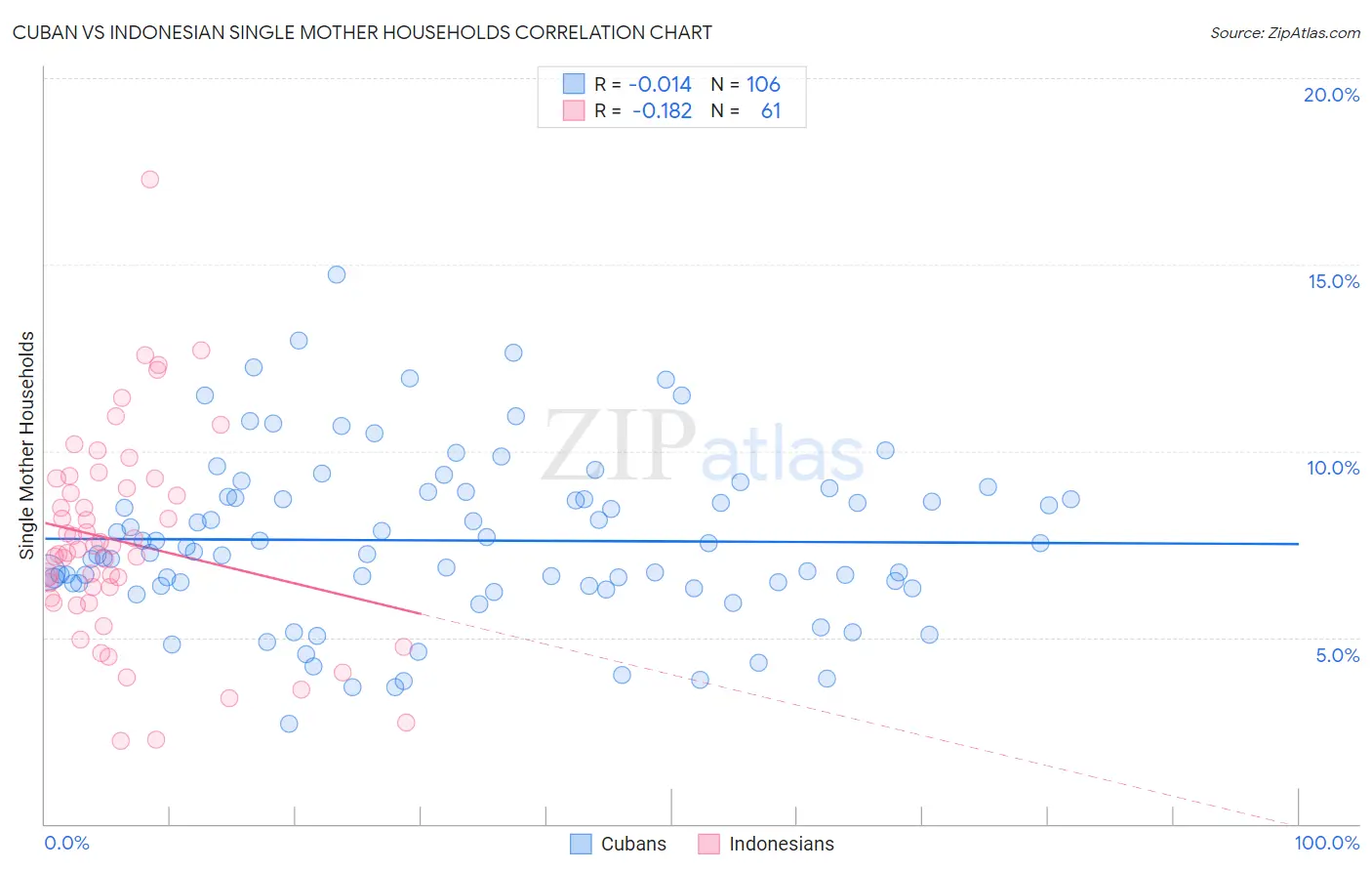Cuban vs Indonesian Single Mother Households