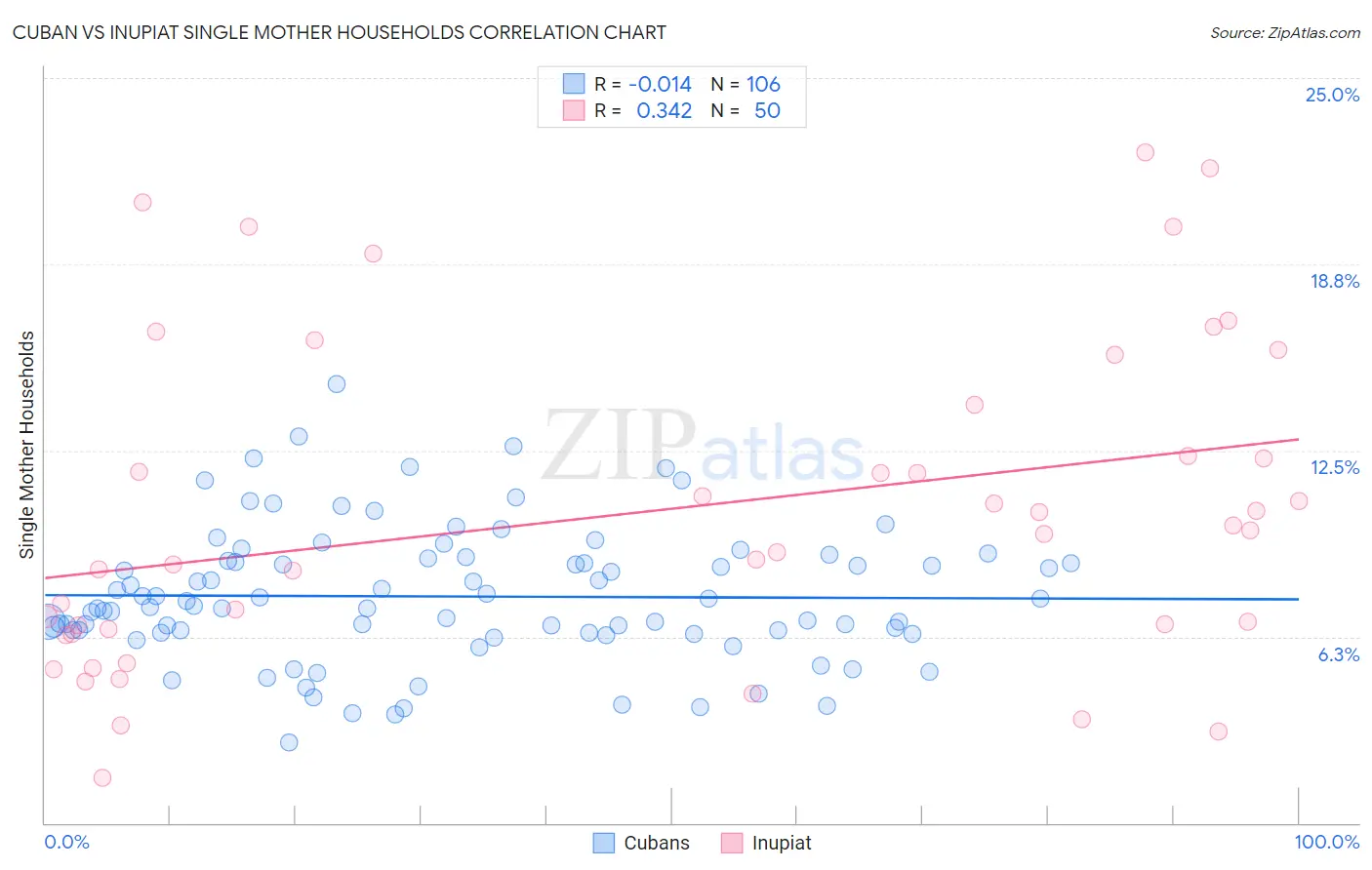 Cuban vs Inupiat Single Mother Households