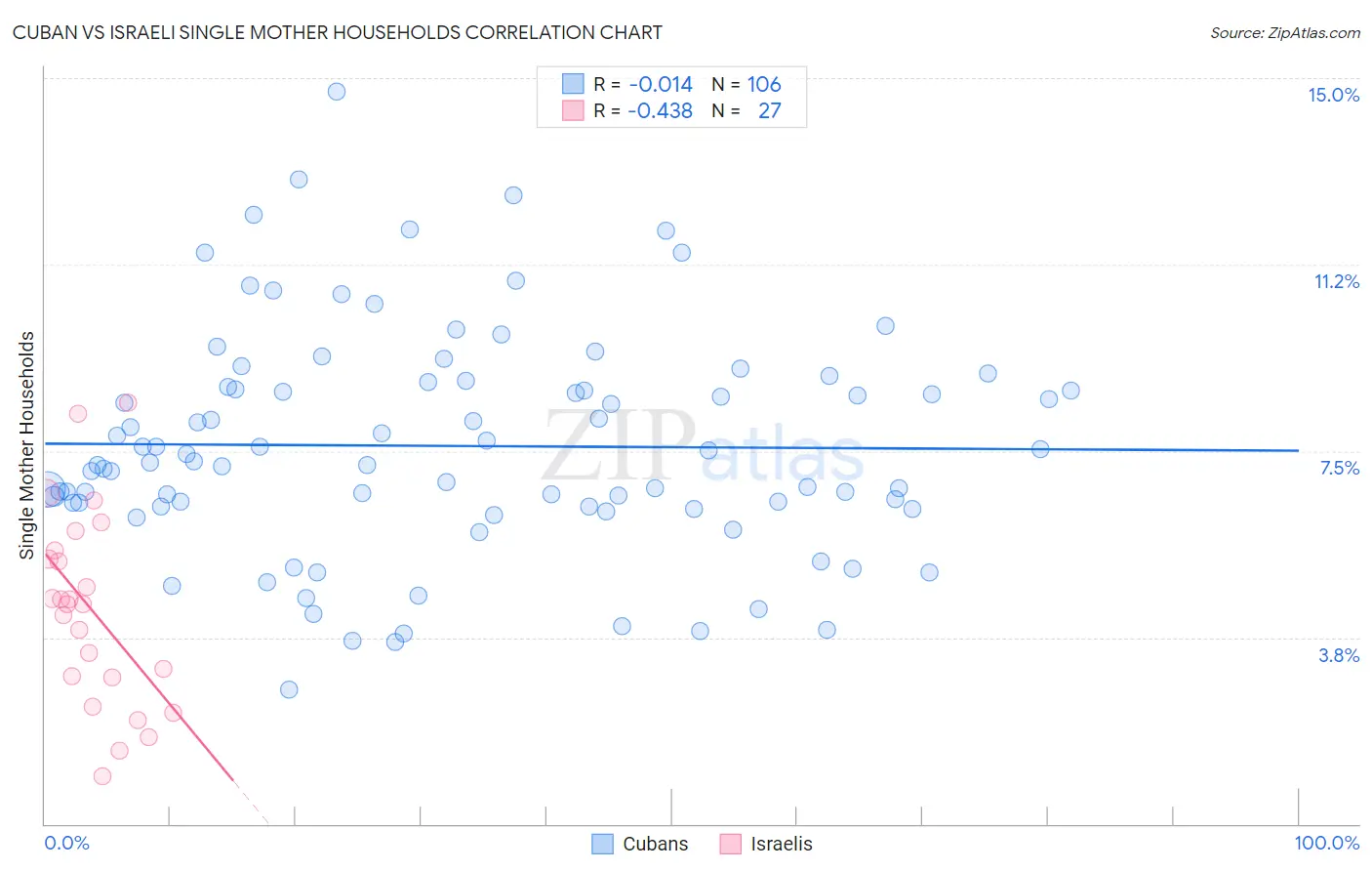 Cuban vs Israeli Single Mother Households