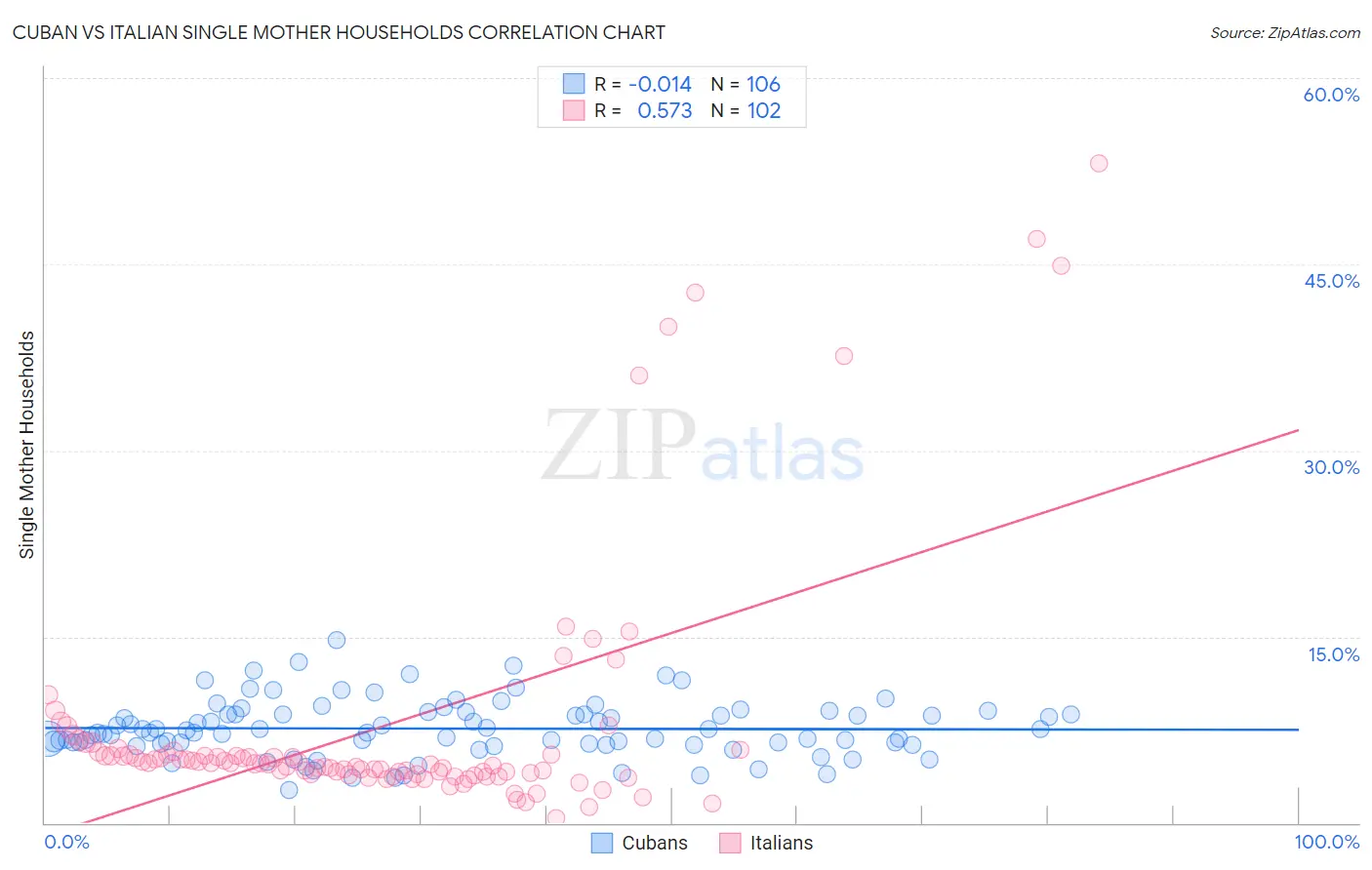Cuban vs Italian Single Mother Households