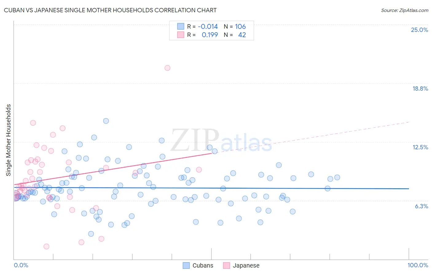 Cuban vs Japanese Single Mother Households
