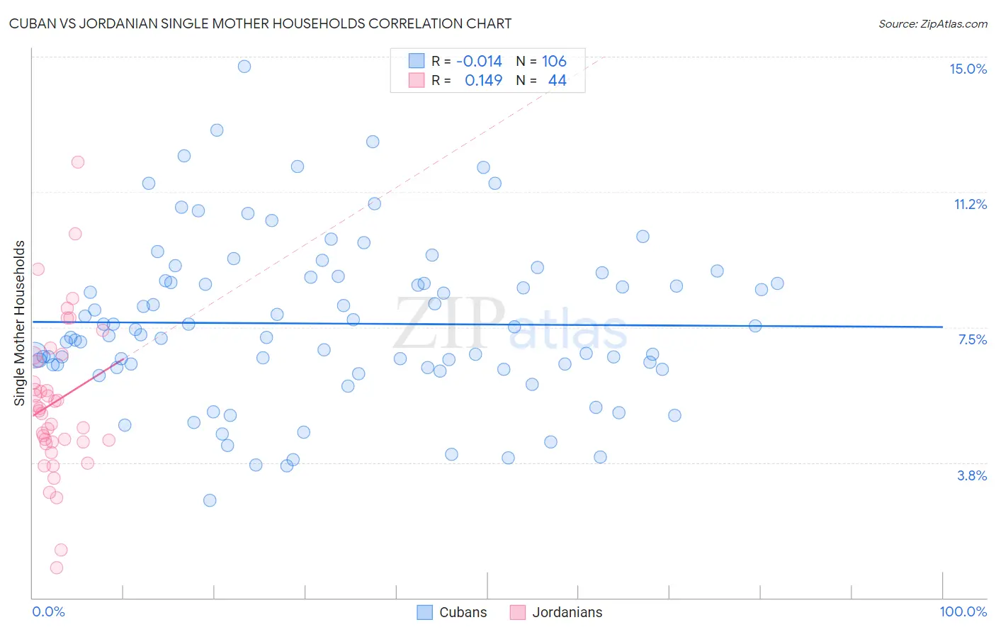 Cuban vs Jordanian Single Mother Households