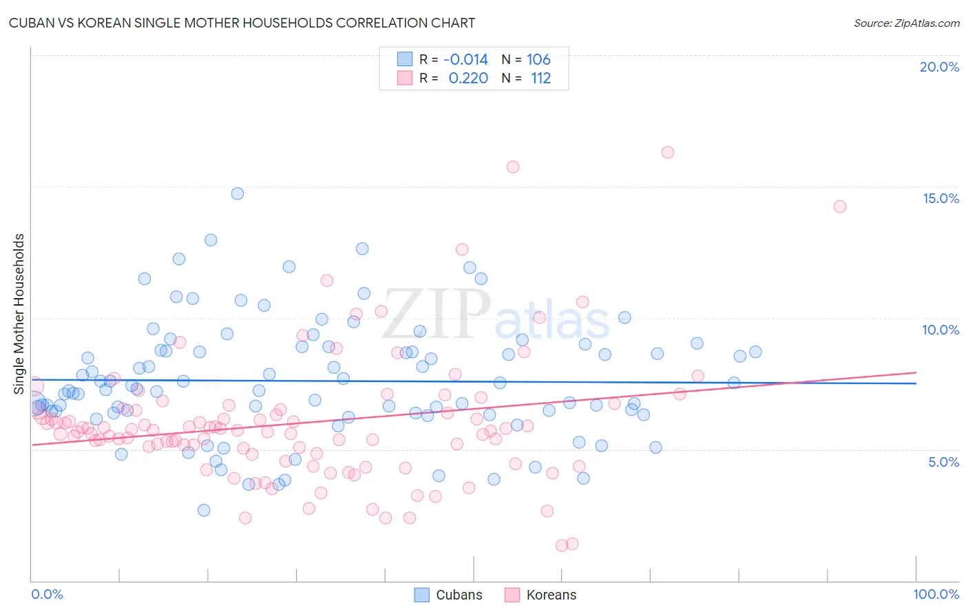 Cuban vs Korean Single Mother Households