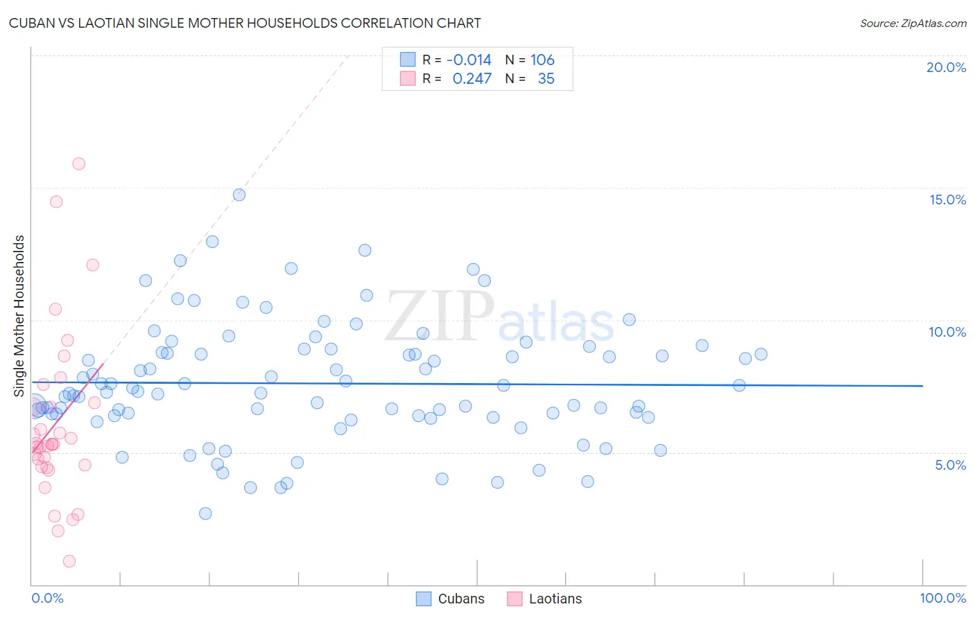Cuban vs Laotian Single Mother Households