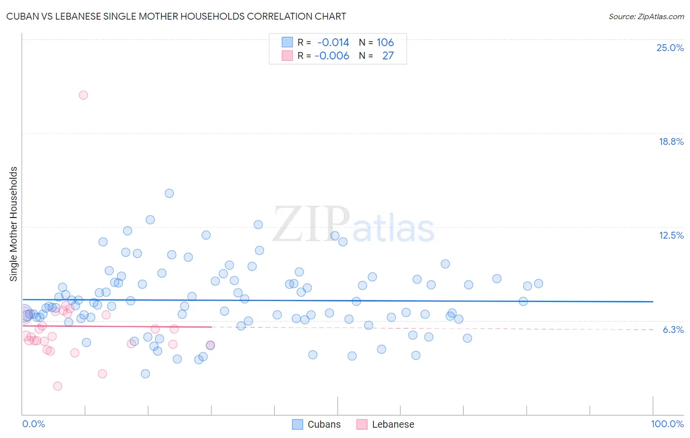 Cuban vs Lebanese Single Mother Households