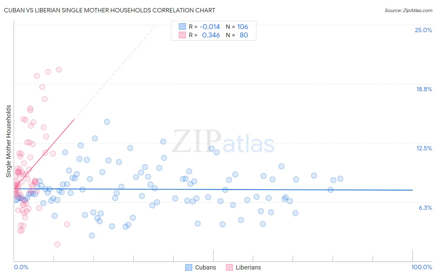 Cuban vs Liberian Single Mother Households