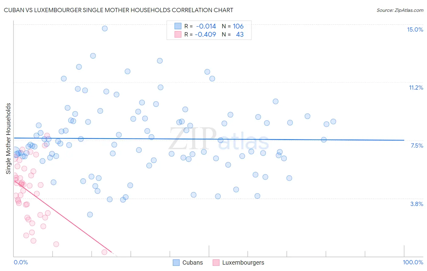 Cuban vs Luxembourger Single Mother Households