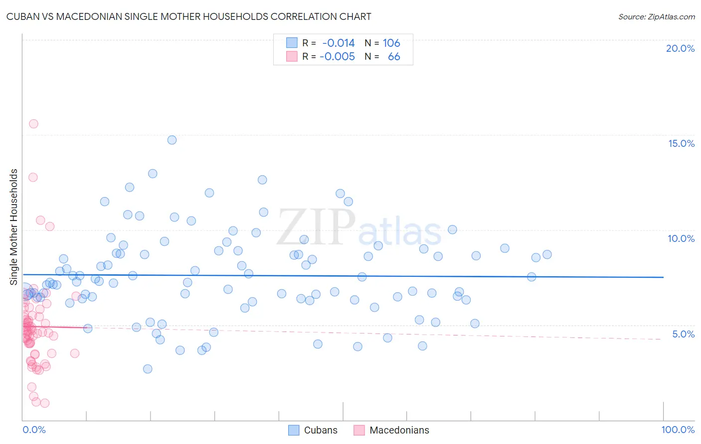 Cuban vs Macedonian Single Mother Households