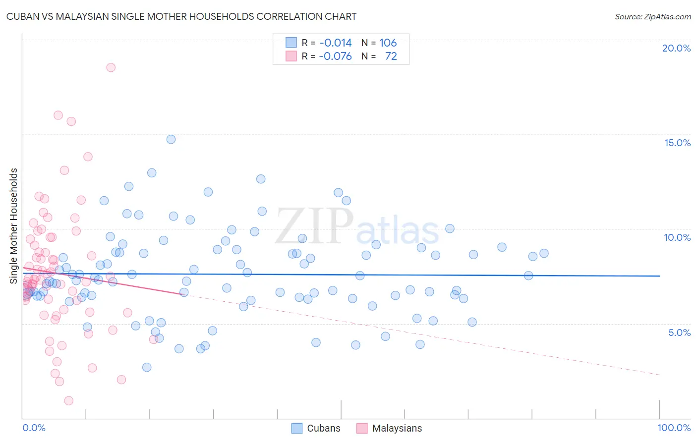 Cuban vs Malaysian Single Mother Households
