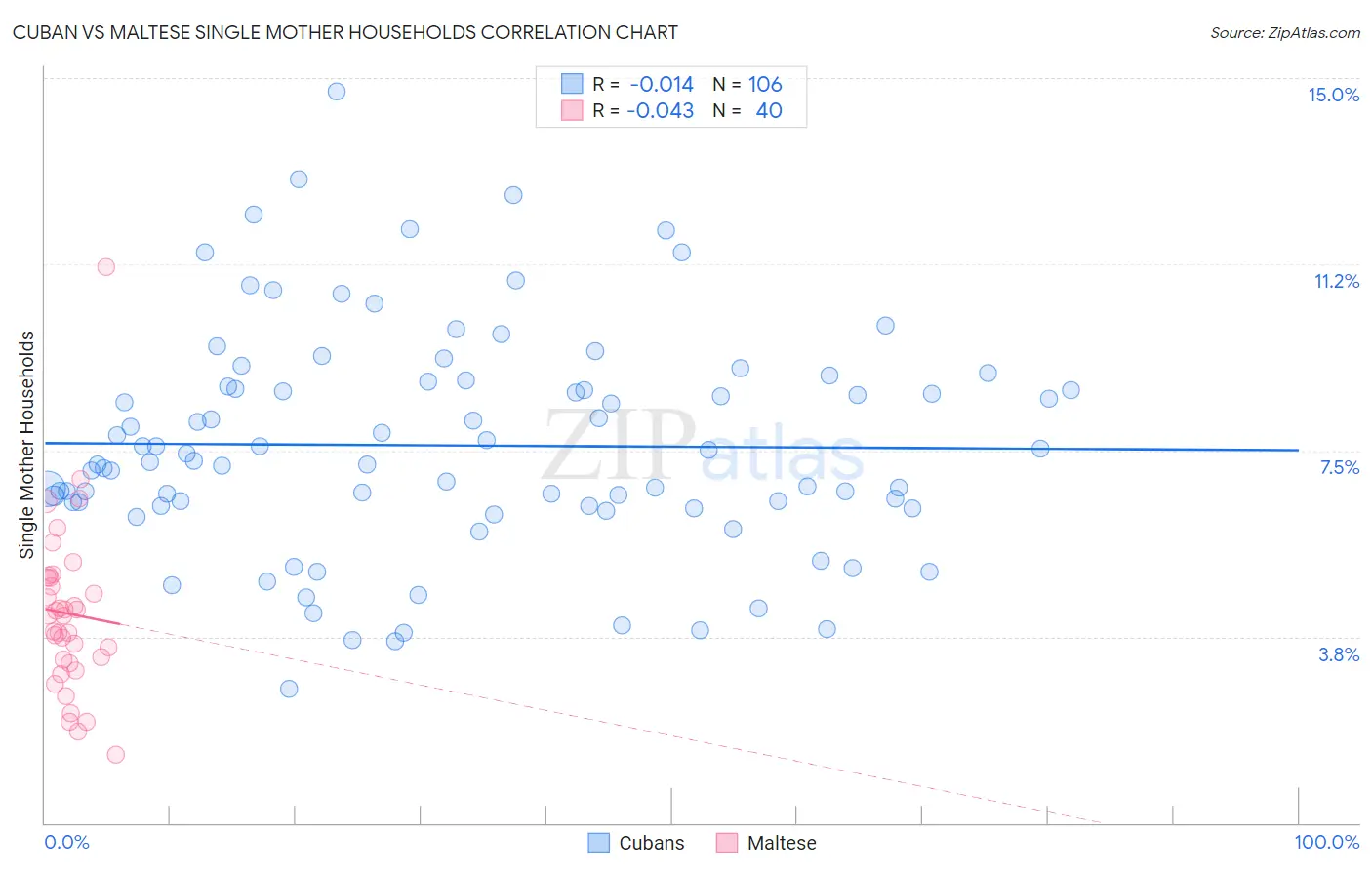 Cuban vs Maltese Single Mother Households