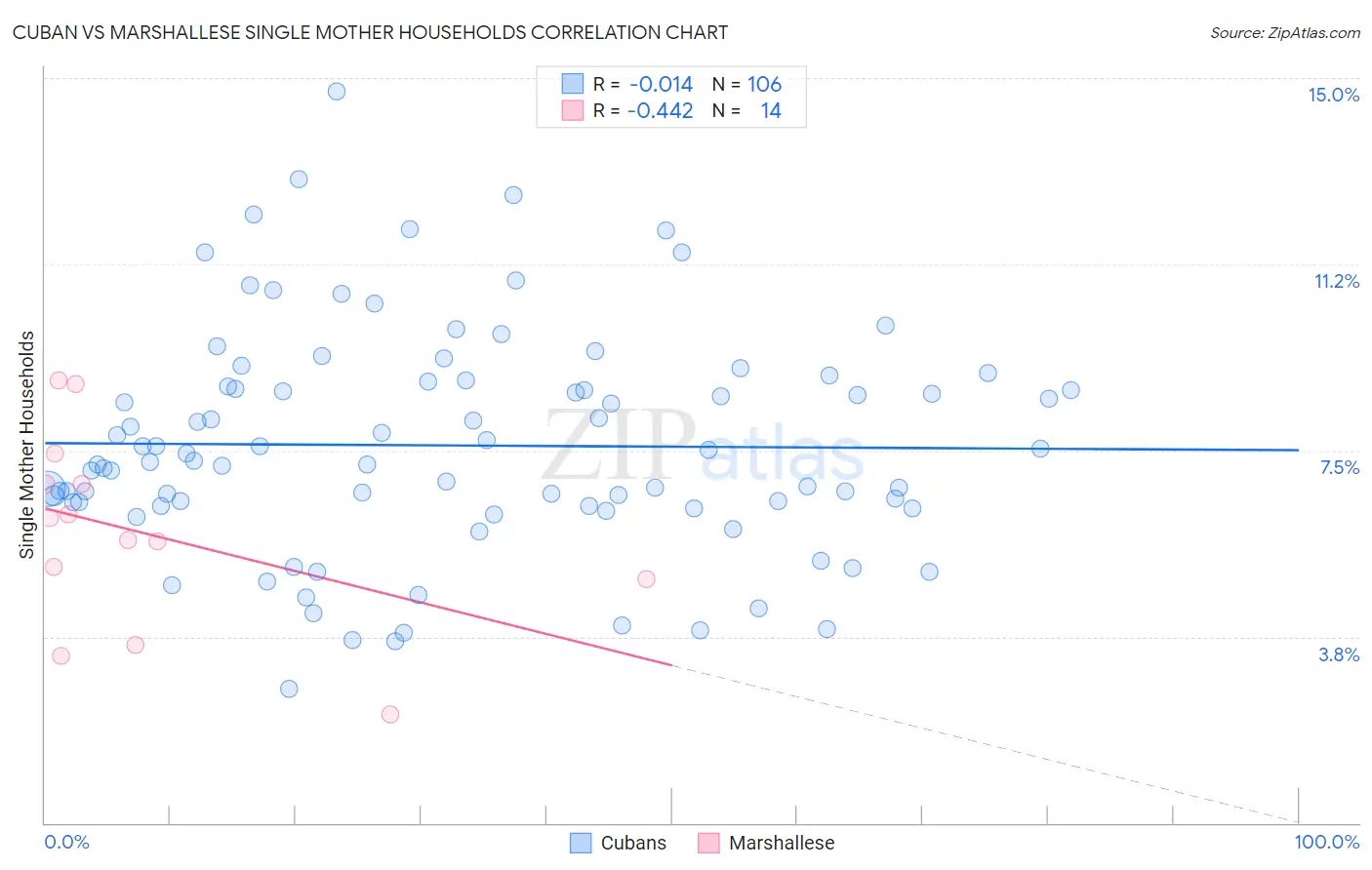 Cuban vs Marshallese Single Mother Households