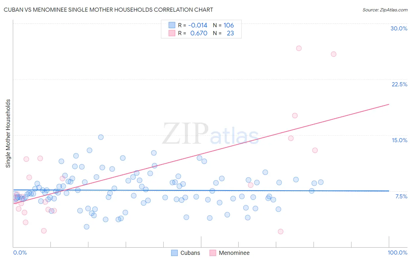 Cuban vs Menominee Single Mother Households