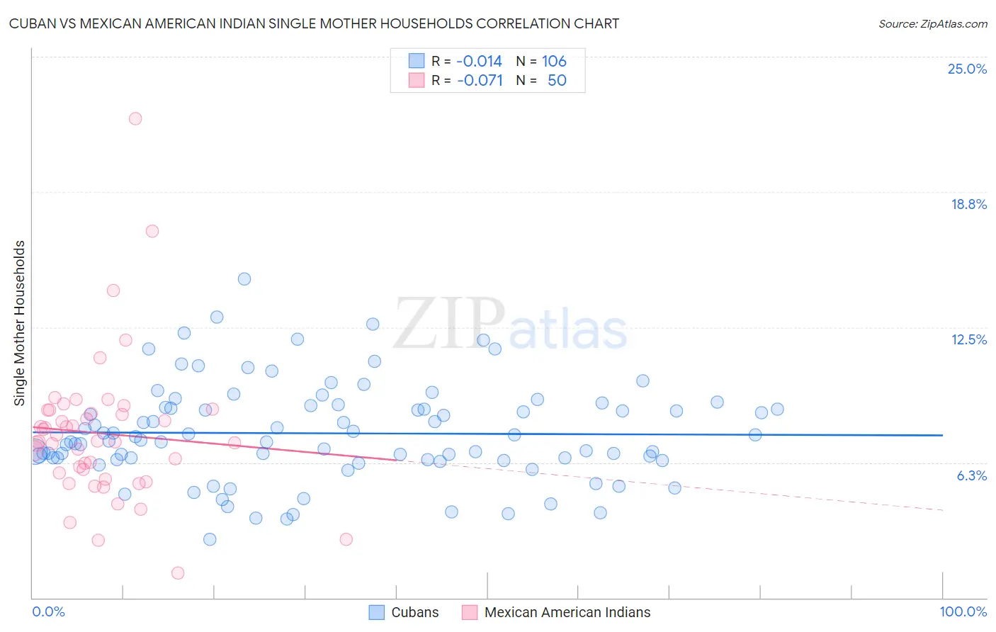 Cuban vs Mexican American Indian Single Mother Households