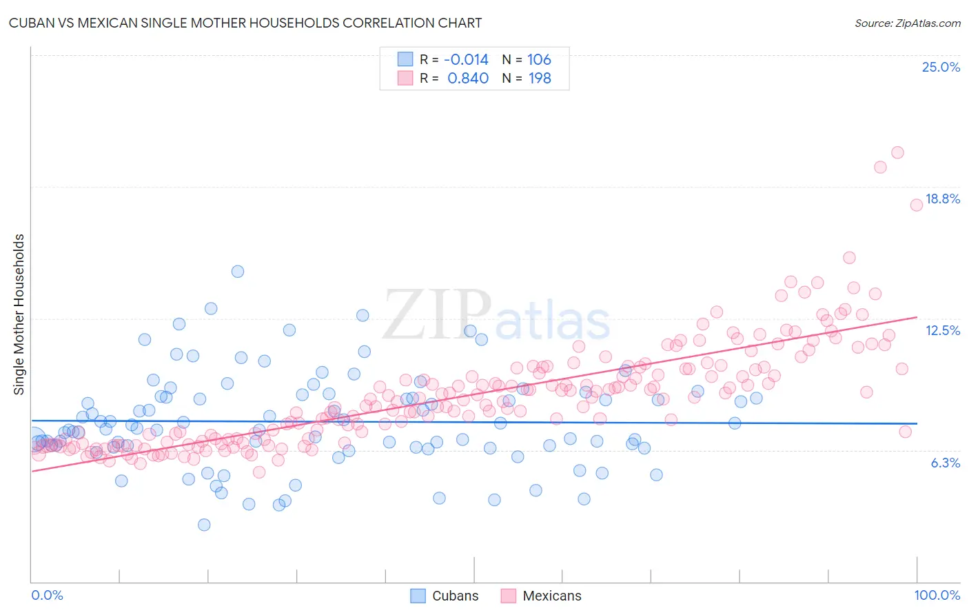 Cuban vs Mexican Single Mother Households