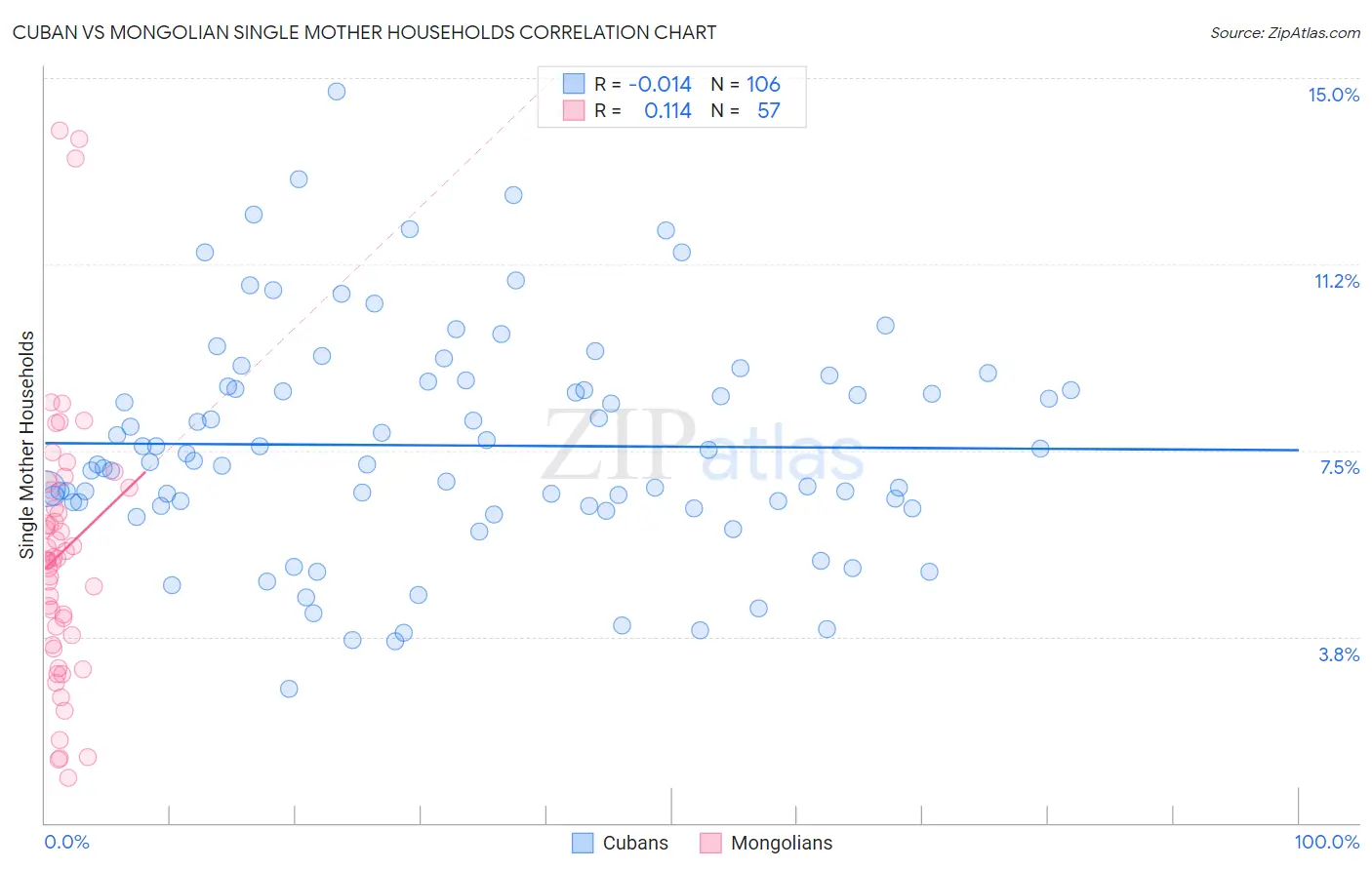 Cuban vs Mongolian Single Mother Households