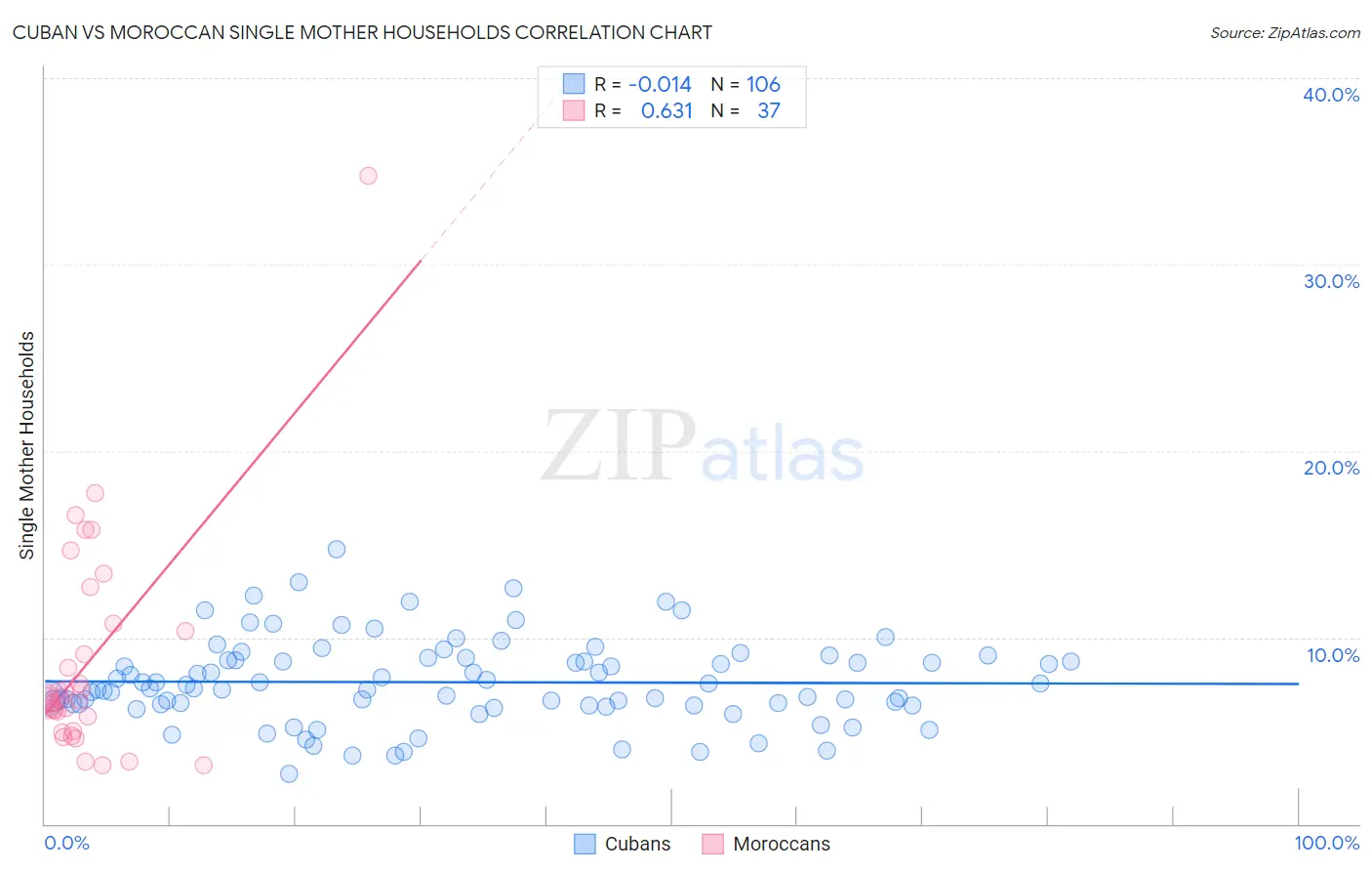 Cuban vs Moroccan Single Mother Households
