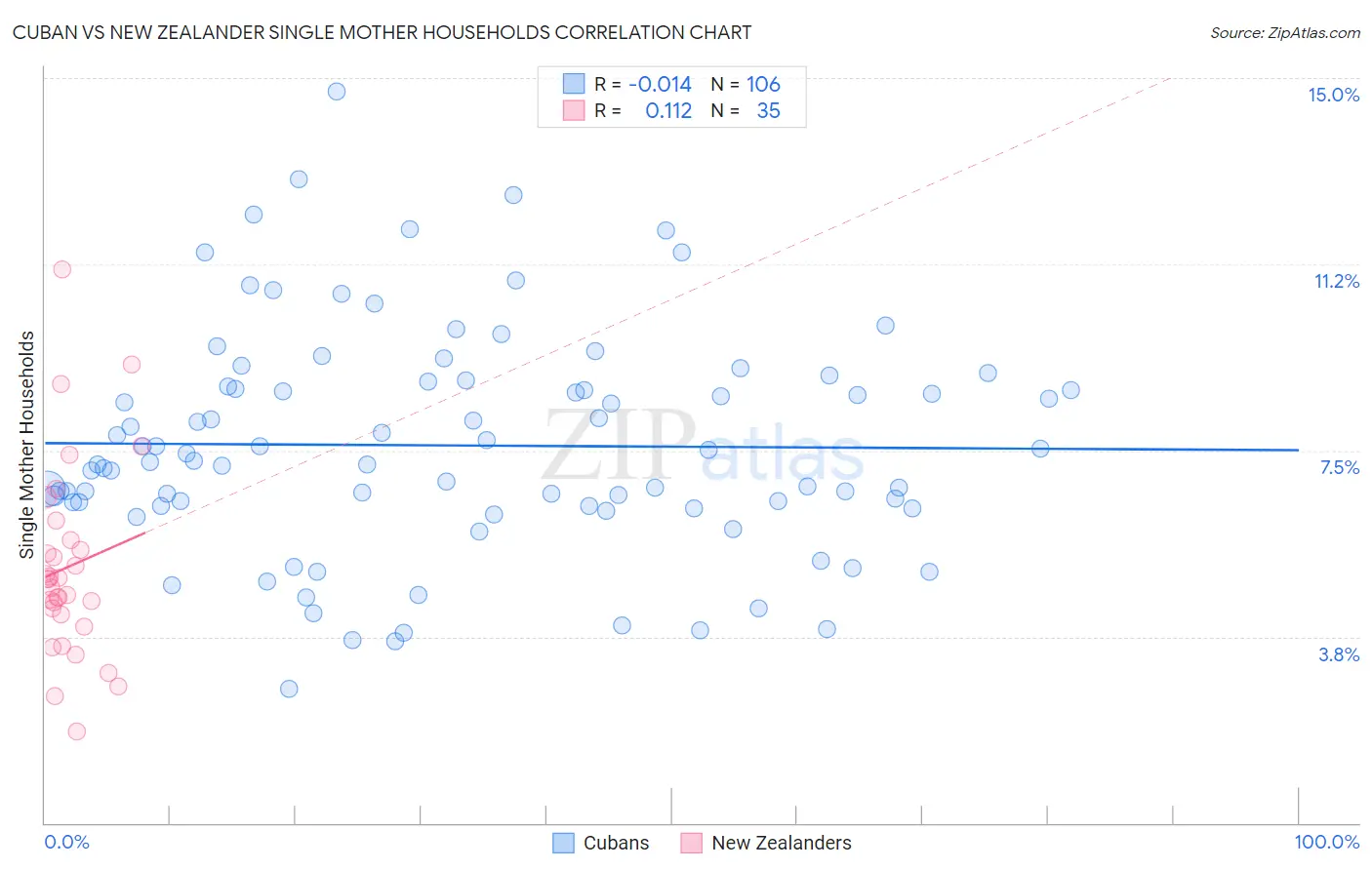 Cuban vs New Zealander Single Mother Households