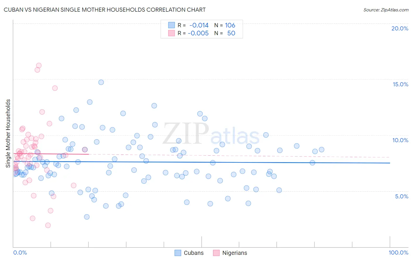 Cuban vs Nigerian Single Mother Households