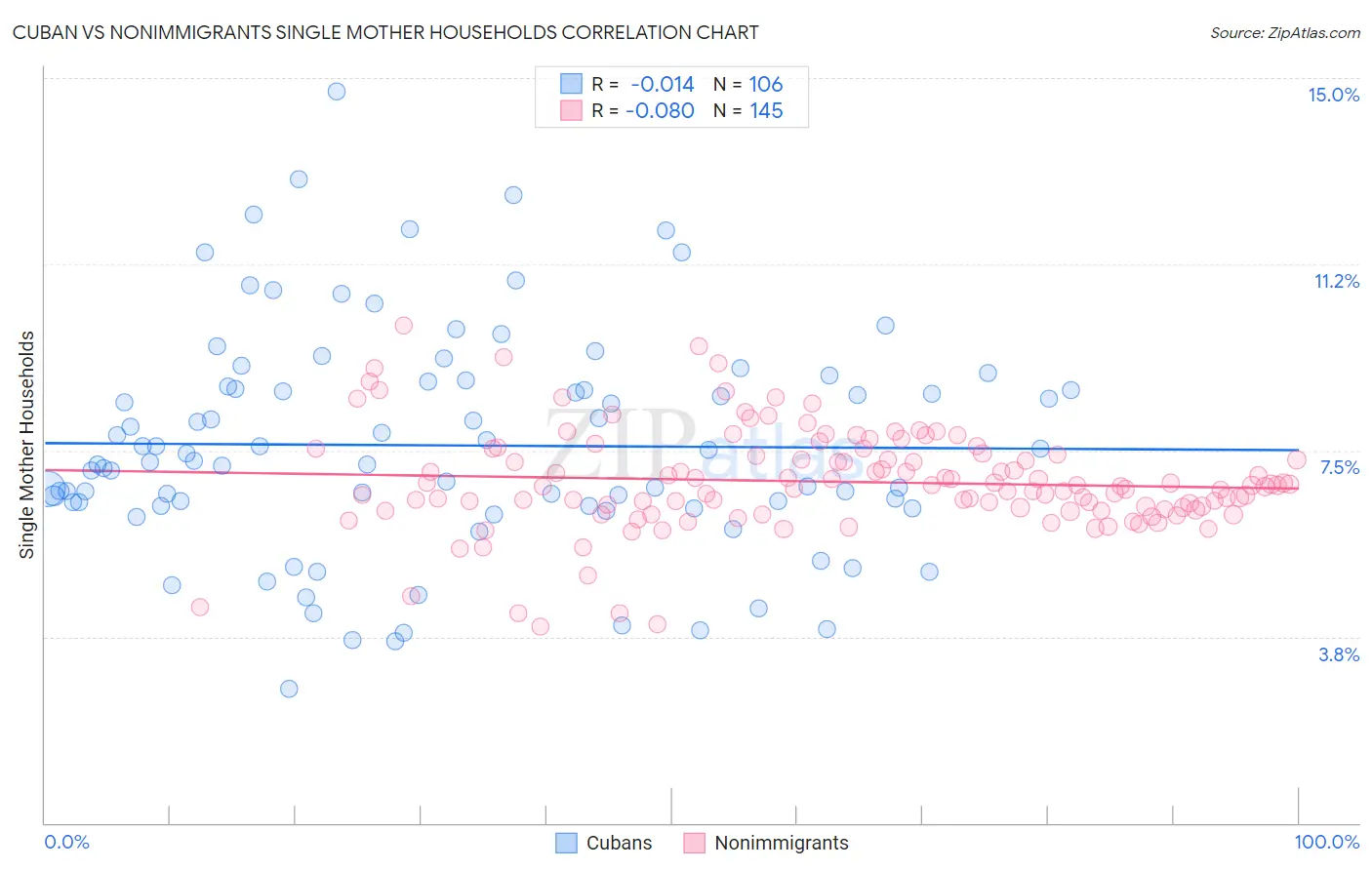 Cuban vs Nonimmigrants Single Mother Households