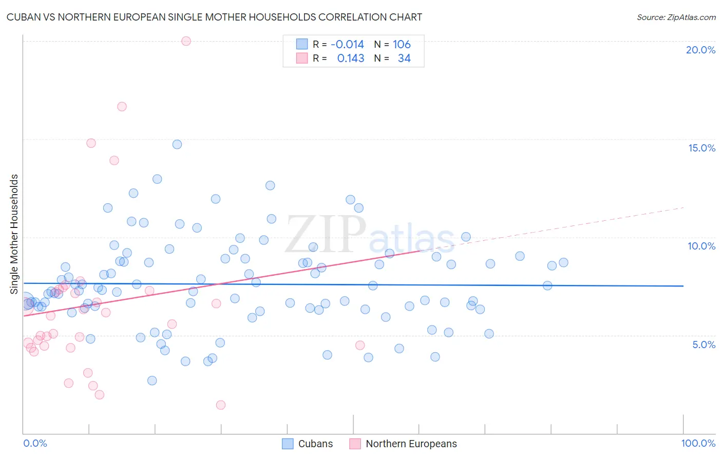 Cuban vs Northern European Single Mother Households
