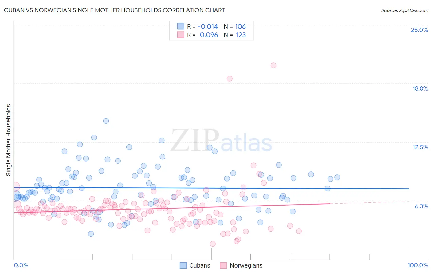 Cuban vs Norwegian Single Mother Households