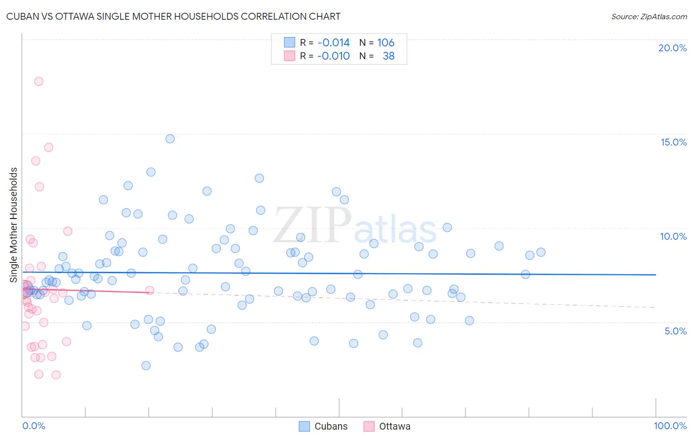 Cuban vs Ottawa Single Mother Households