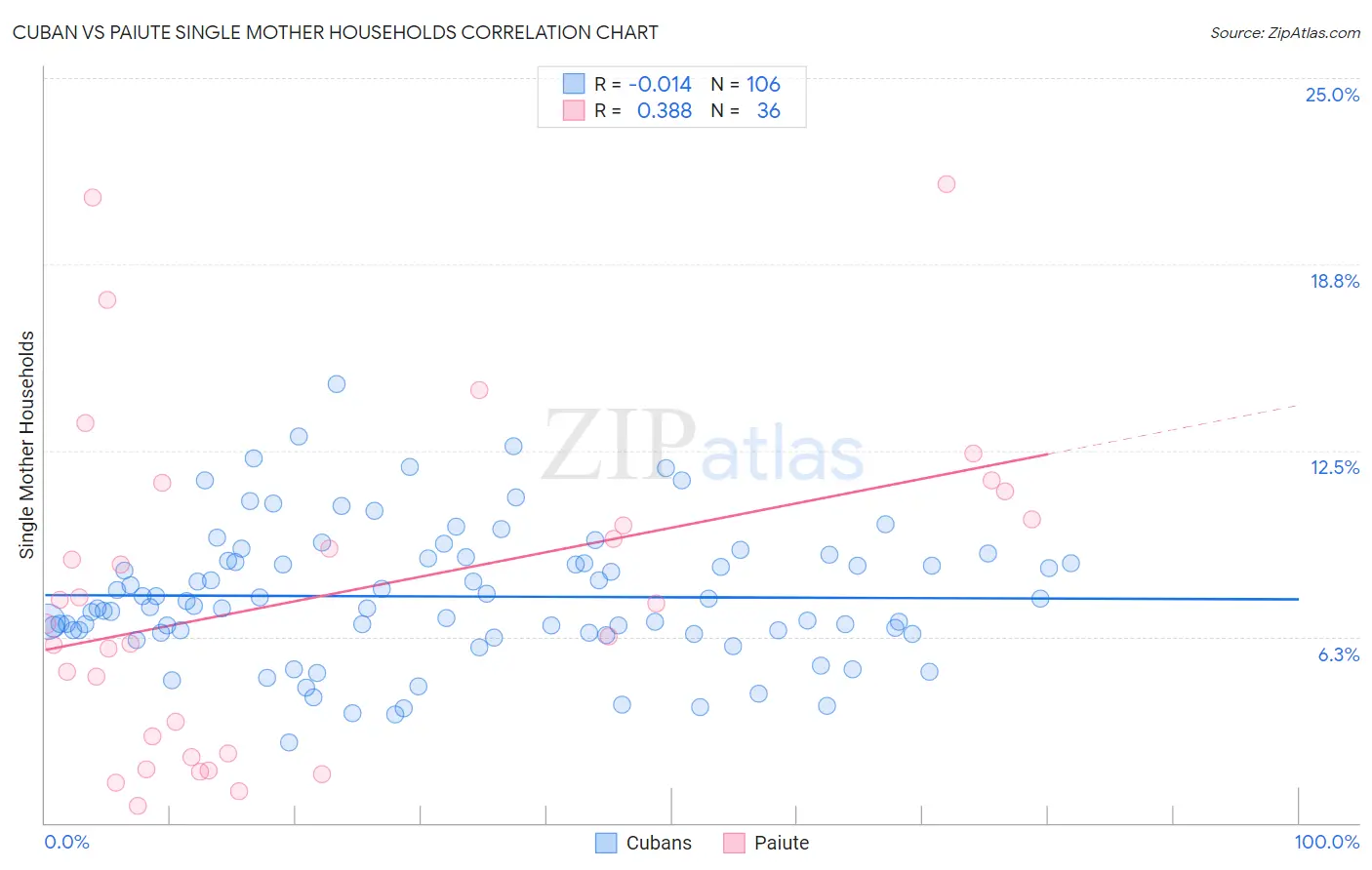 Cuban vs Paiute Single Mother Households