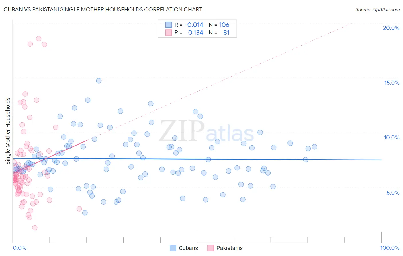 Cuban vs Pakistani Single Mother Households