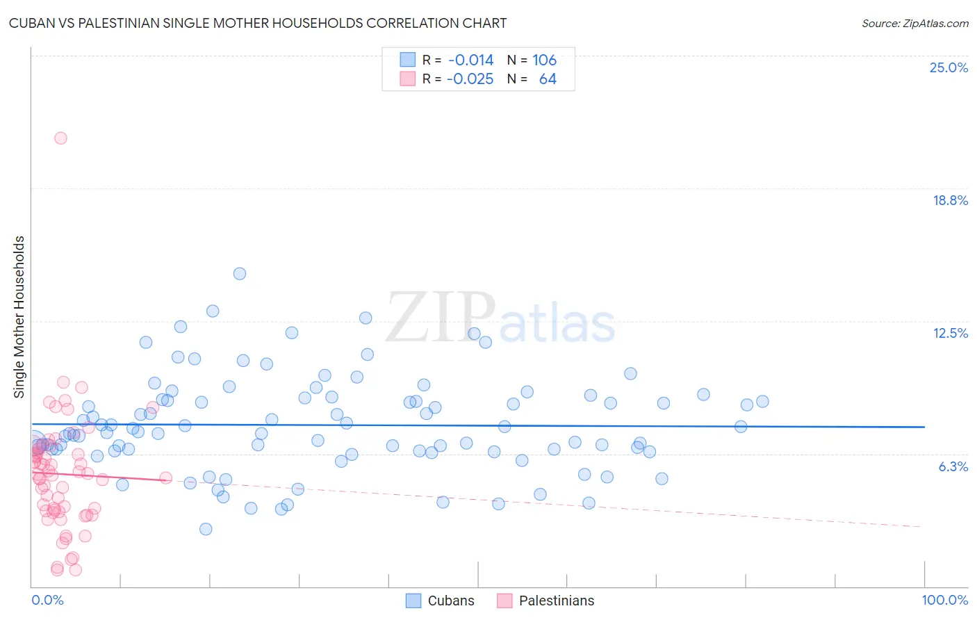 Cuban vs Palestinian Single Mother Households